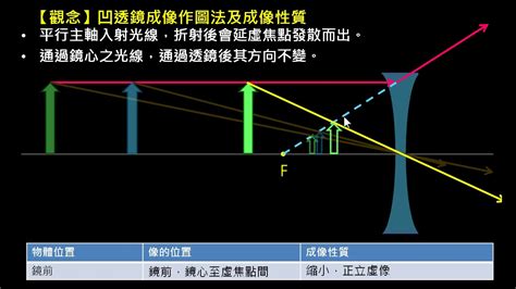 凸透鏡凹透鏡差別